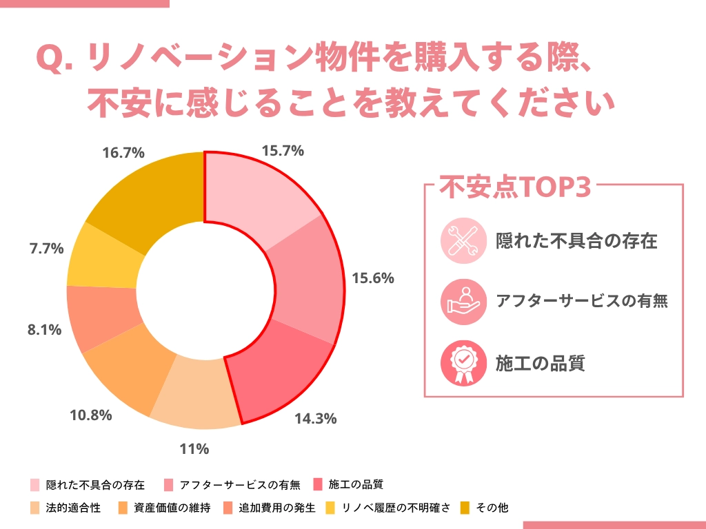 リノベ済み物件への不安調査